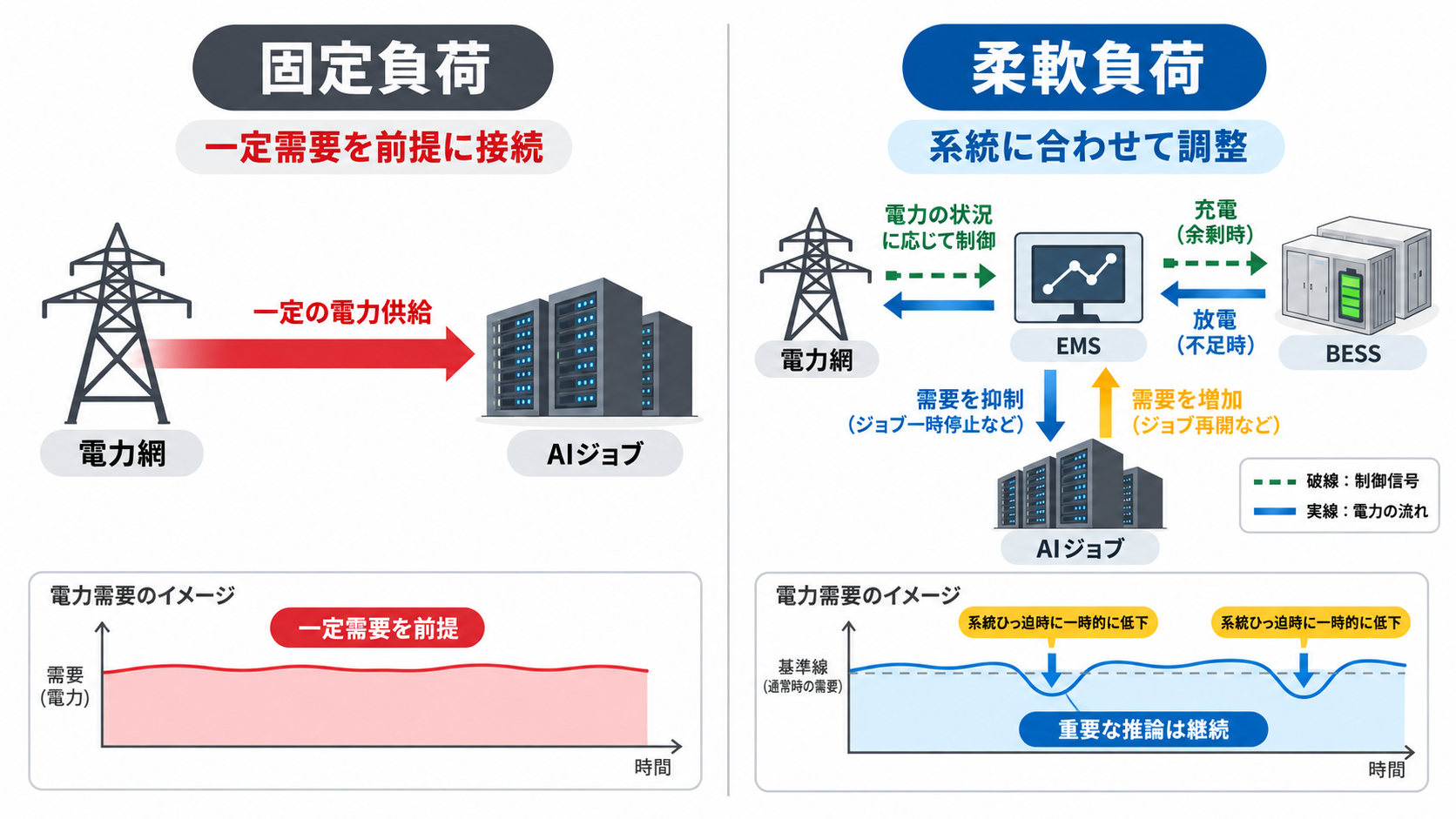固定負荷と柔軟負荷の比較