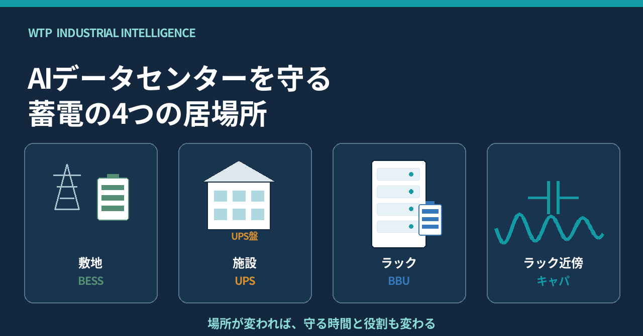 AIデータセンターを守る蓄電の4つの居場所