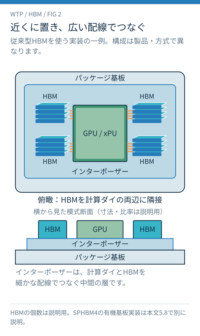 GPUの近くにHBMを配置する一般模式図